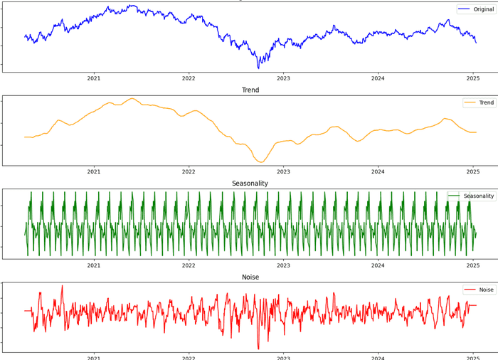GBP USD Forecasting Neural Network Model